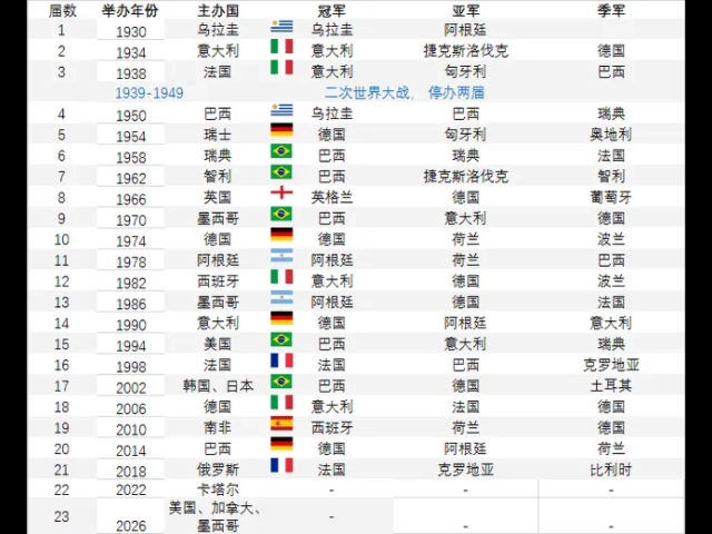 官宣！世界杯角球任意球新规将实施英超具体推广时间尚未确定(图1)