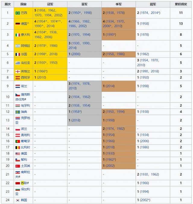 西班牙夺冠!世界杯冠军墙更新巴西五冠仍称王(图1)