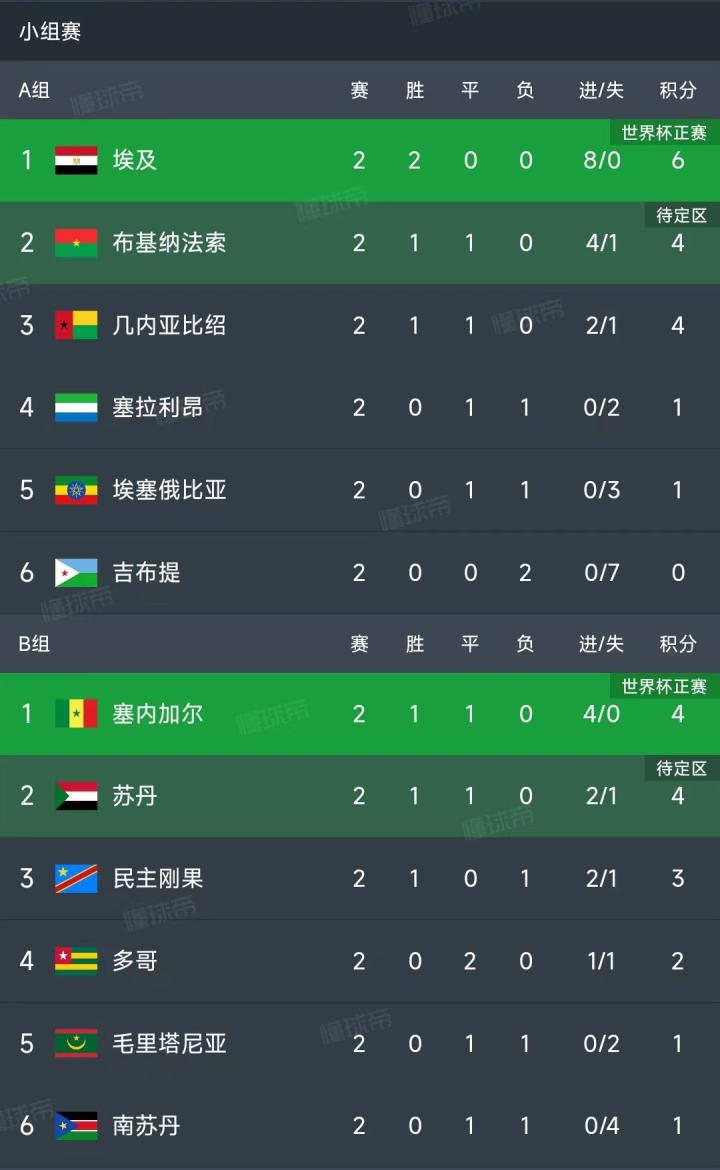 强强对话平局收场！世界杯小组赛巴西1-1战平摩洛哥；卡塔尔1-1战平瑞士队收获队史首个世界杯积分(图1)